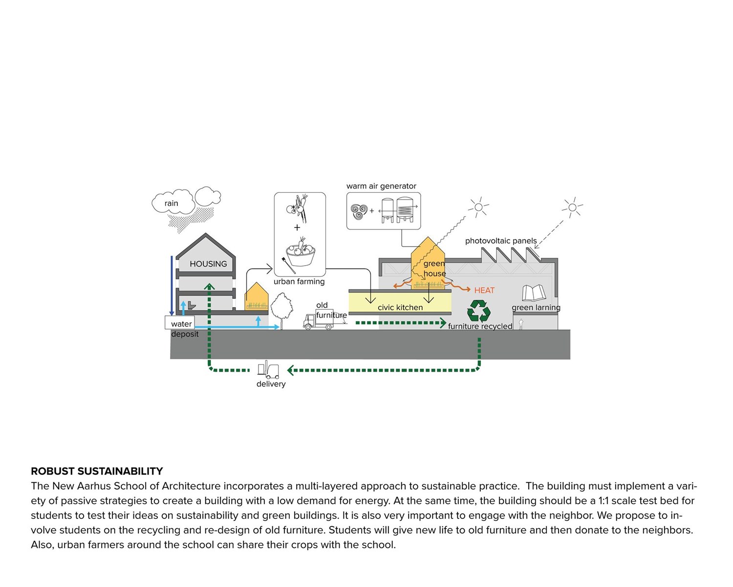 Aarhus School of Architecture